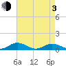 Tide chart for Great Wicomico River Light, Chesapeake Bay, Virginia on 2021/05/3