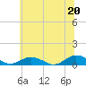 Tide chart for Great Wicomico River Light, Chesapeake Bay, Virginia on 2021/06/20