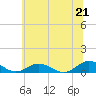 Tide chart for Great Wicomico River Light, Chesapeake Bay, Virginia on 2021/06/21