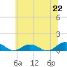 Tide chart for Great Wicomico River Light, Chesapeake Bay, Virginia on 2021/06/22