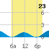 Tide chart for Great Wicomico River Light, Chesapeake Bay, Virginia on 2021/06/23