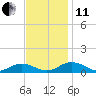 Tide chart for Great Wicomico River Light, Chesapeake Bay, Virginia on 2021/11/11