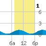 Tide chart for Great Wicomico River Light, Chesapeake Bay, Virginia on 2021/11/1