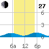 Tide chart for Great Wicomico River Light, Chesapeake Bay, Virginia on 2021/11/27