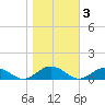 Tide chart for Great Wicomico River Light, Chesapeake Bay, Virginia on 2021/11/3