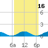 Tide chart for Great Wicomico River Light, Chesapeake Bay, Virginia on 2022/03/16