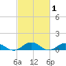 Tide chart for Great Wicomico River Light, Chesapeake Bay, Virginia on 2022/03/1