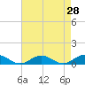 Tide chart for Great Wicomico River Light, Chesapeake Bay, Virginia on 2022/04/28