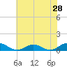 Tide chart for Great Wicomico River Light, Chesapeake Bay, Virginia on 2022/05/28