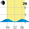 Tide chart for Great Wicomico River Light, Chesapeake Bay, Virginia on 2022/06/20