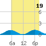 Tide chart for Great Wicomico River Light, Chesapeake Bay, Virginia on 2022/07/19