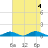 Tide chart for Great Wicomico River Light, Virginia on 2022/08/4