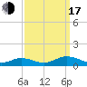 Tide chart for Great Wicomico River Light, Chesapeake Bay, Virginia on 2022/09/17