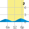 Tide chart for Great Wicomico River Light, Chesapeake Bay, Virginia on 2022/09/2