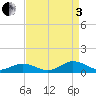 Tide chart for Great Wicomico River Light, Chesapeake Bay, Virginia on 2022/09/3