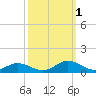 Tide chart for Great Wicomico River Light, Chesapeake Bay, Virginia on 2022/10/1