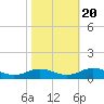 Tide chart for Great Wicomico River Light, Chesapeake Bay, Virginia on 2022/10/20
