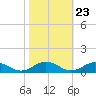 Tide chart for Great Wicomico River Light, Chesapeake Bay, Virginia on 2022/10/23