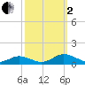 Tide chart for Great Wicomico River Light, Chesapeake Bay, Virginia on 2022/10/2