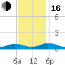 Tide chart for Great Wicomico River Light, Chesapeake Bay, Virginia on 2022/11/16