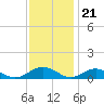 Tide chart for Great Wicomico River Light, Chesapeake Bay, Virginia on 2022/11/21