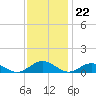 Tide chart for Great Wicomico River Light, Chesapeake Bay, Virginia on 2022/11/22
