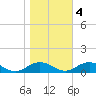 Tide chart for Great Wicomico River Light, Chesapeake Bay, Virginia on 2022/11/4