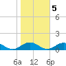 Tide chart for Great Wicomico River Light, Chesapeake Bay, Virginia on 2022/11/5