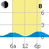 Tide chart for Great Wicomico River Light, Chesapeake Bay, Virginia on 2023/08/8