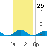 Tide chart for Great Wicomico River Light, Chesapeake Bay, Virginia on 2023/11/25