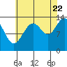 Tide chart for Greely Point, Alaska on 2022/08/22