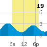 Tide chart for Green Bank, Mullica River, New Jersey on 2021/04/19