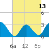 Tide chart for Green Bank, Mullica River, New Jersey on 2021/05/13