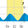 Tide chart for Green Bank, Mullica River, New Jersey on 2021/05/7