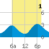 Tide chart for Green Bank, Mullica River, New Jersey on 2021/08/1