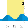 Tide chart for Green Bank, Mullica River, New Jersey on 2021/08/2