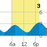 Tide chart for Green Bank, Mullica River, New Jersey on 2021/08/3