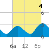 Tide chart for Green Bank, Mullica River, New Jersey on 2021/08/4