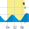 Tide chart for Green Bank, Mullica River, New Jersey on 2021/08/6