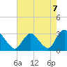 Tide chart for Green Bank, Mullica River, New Jersey on 2021/08/7