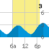 Tide chart for Green Bank, Mullica River, New Jersey on 2021/09/3