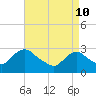 Tide chart for Green Bank, Mullica River, New Jersey on 2022/04/10