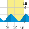 Tide chart for Green Bank, Mullica River, New Jersey on 2022/04/13