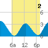 Tide chart for Green Bank, Mullica River, New Jersey on 2022/05/2