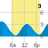 Tide chart for Green Bank, Mullica River, New Jersey on 2022/05/3