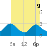 Tide chart for Green Bank, Mullica River, New Jersey on 2022/05/9