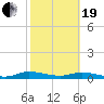Tide chart for Green Cove Springs, Florida on 2021/02/19