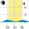 Tide chart for Green Cove Springs, Florida on 2021/02/4