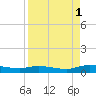 Tide chart for Green Cove Springs, Florida on 2021/09/1