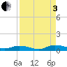 Tide chart for Green Cove Springs, Florida on 2022/09/3